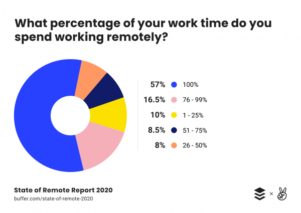 percentage breakdown of spending time working remotely