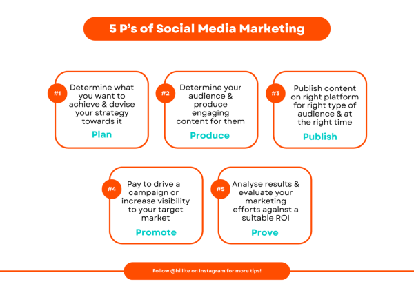 5 P's of Social Media Marketing